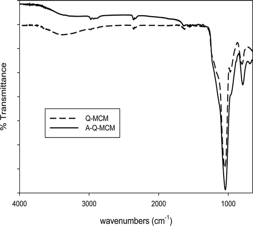 Figure 2. FT-IR spectra of Q-MCM and A-Q-MCM.