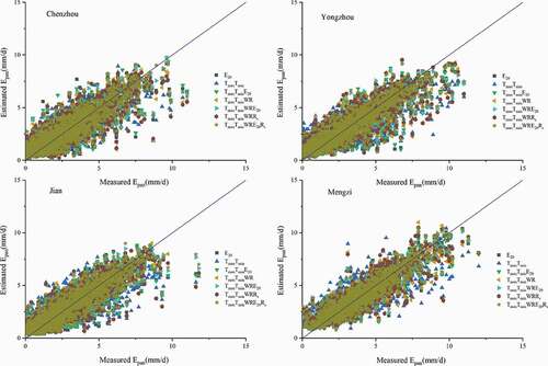 Figure 11. Predicted and measured evaporation values for Chenzhou, Yongzhou, Jian and Mengzi sites using different combinations of input parameters during testing