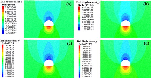 Figure 13. Vertical displacement of surrounding rock under different thickness of grouting circle: (a) d = 3 m; (b) d = 4 m; (c) d = 5 m; (d) d = 6 m.