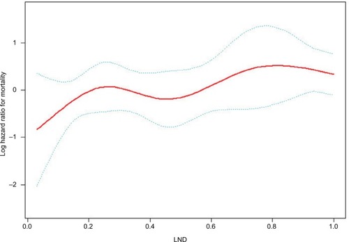 Figure 3 Smooth curve fitting of the risk of mortality and LND after adjusting variables including race, SEER stage, and tumor laterality.Note: The red line represents the fitting curve, and the blue dotted lines represent the 95% CI.Abbreviation: LND, lymph node density; SEER, Surveillance, Epidemiology, and End Results.