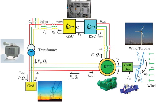 Figure 1. The configuration of a grid-connected DFIG-based wind turbine (Yang et al., Citation2017).