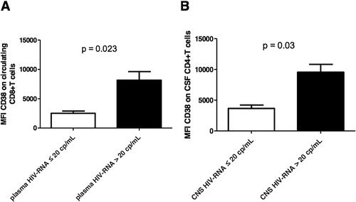 Figure 1. CD38 MFI on circulating CD8+T cells (A) and on CSF CD4+T cells (B) in patients with plasma or CSF HIV-RNA ≤ 20 and >20 copies/ml. Data are expressed as range of minimum to maximum values in each group; P values of Mann–Whitney test are shown in the figures.