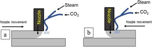 Figure 4. Schematic diagram on the side view of printing with concrete and CO2 jetting with steam for the (a) front half of the sample (b) rear half of the sample.