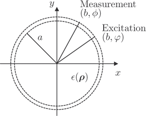 Figure 1. Two-dimensional inverse scattering problem with a relative permittivity function ε(ρ) over a cylinder ρ ≤ a. Measurement cylinder of radius b > a with excitation at (b, ϕ) and measurement at (b, φ). The background space is homogeneous and isotropic with ε(ρ) = ε for ρ > a.