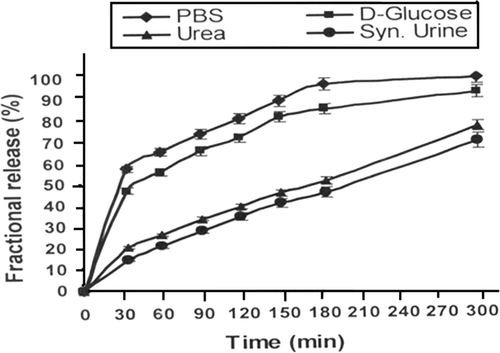 Figure 8. Effect of physiological fluids on the released amount of insulin for a definite nanoparticles composition (alginate) = 1.0 g, (calcium chloride) = 0.5 mM, pH = 7.4 and % loading = 38.90%.