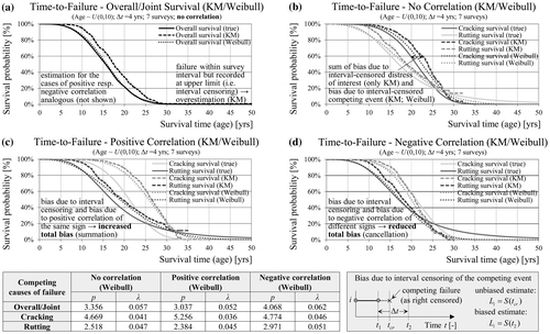 Figure 12. KM/Weibull estimates of the overall (a) and marginal survival probabilities in the case of uncorrelated (b), positive (c) and negative (d) correlated cracking and rutting.