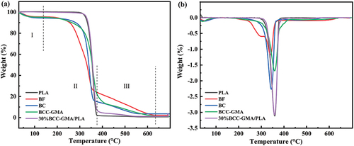 Figure 4. (a) TG and (b) DTG curves of BF, BC, BCC-GMA, and 30% BCC-GMA/PLA.