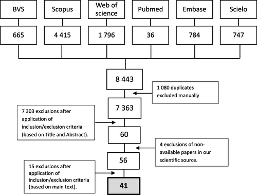 Fig. 1 Stepwise process for selection of papers concerning procurement of medicines in South America from 2005 to 2017