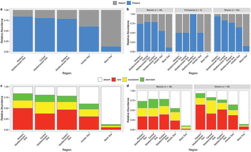 Figure 5. Relative species abundance in the five Mediterranean sectors considered in the present study (a). Relative abundance if considering separately sharks, rays and chimaeras (b). Relative number of species occurring in each sector according to the traffic light classification (c-d)