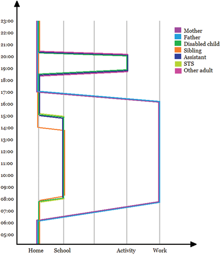 Figure 3. Daily paths of Malin, Patrik, their 11-year old disabled son and 9-year-old daughter.