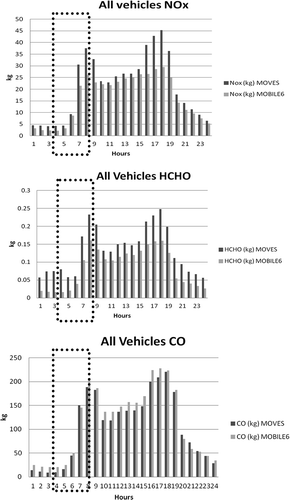 Figure 10. Diurnal variation of NOx, HCHO, and CO emissions for all vehicles calculated with MOBILE6 and MOVES. The NOx average emission in the early morning hours is 17.22 kg using MOVES and 12.36 kg using MOBILE6. The HCHO average emission in the early morning hours is 0.12 kg using MOVES and 0.07 kg using MOBILE6. The CO average emission in the early morning hours is 81.65 kg using MOVES and 89.83 kg using MOBILE6. The dash box indicates the hours used to take the average. Times are in CST.