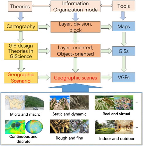 Figure 2. Geographic Scenario for current geographic information medium.