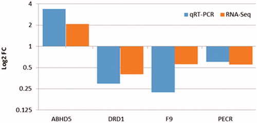 Figure 3. Validation of the differentially expressed genes in the liver tissues of the native and commercial chickens. qRT-PCR: Quantitative Real time Polymerase chain reaction; RNA-Seq: RNA Sequencing.