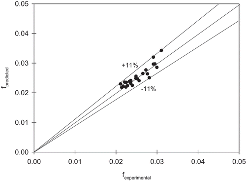 Figure 15. Plot of fpredicted vs fexperimental.