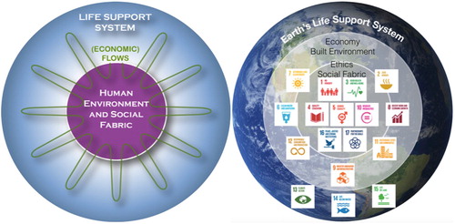 Figure 6. Earth's life-support system and SDGs.Left: Human communities are embedded in the ELSS and interact with the ELSS through flows of energy and matter. As a basis of a growth-dependent economy, most of the flows have been increased by several orders of magnitude. Modified from Plag and Jules-Plag (Citation2017). Right: However, only three SDGs focus on the ELSS but take an anthropocentric point of view and none of the goals focuses on reducing the flows between ELSS and humanity.