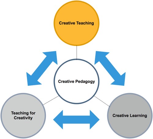 Figure 1. The 3-element creative pedagogy framework (Lin Citation2011, 152).