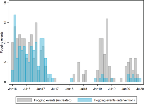 Figure 5. Insecticide fogging for vector control in wMel-treated and untreated areas of Yogyakarta City by month. Focal spraying of insecticide (cypermethrin in 2016–2018 and malathion in 2019–2020) around the residence of notified dengue cases is done by the Yogyakarta District Health Office. Fogging events were aggregated by month and wMel-exposure status for comparison between wMel-treated and untreated areas.