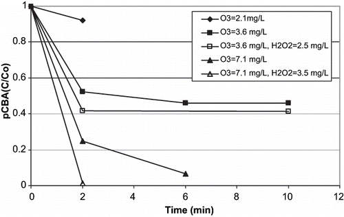 FIGURE 4. pCBA decay using O3 and O3/H2O2 in wastewater.