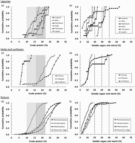 Figure 2. Cumulative probabilities for crude protein (A, C and E) and soluble sugars + starch (B, D and F) content in legumes, herbs, sunflower and pasture. Ranges of crude protein requirements for non-lactating and lactating cows are shown in light and dark shading respectively. Dashed lines (---) for SSS indicate relatively low, medium and high levels.