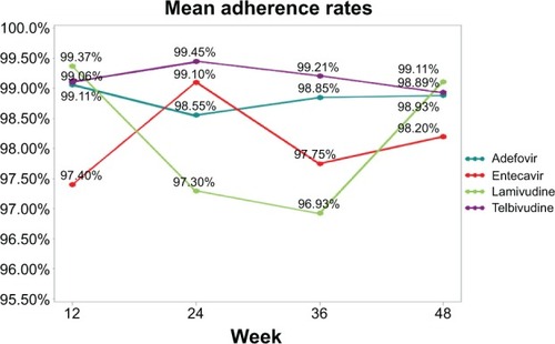 Figure 1 Mean adherence rates across the four time periods of the four different NUC medications.