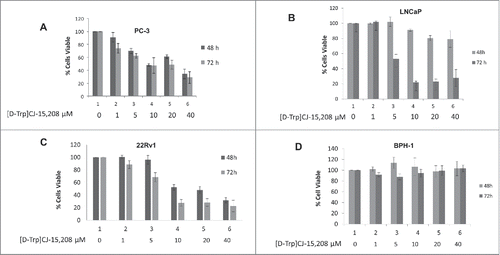 Figure 4. Cytotoxicity of [D-Trp]CJ-15,208 in PC cells as determined by Trypan Blue. The viability of PC cells following treatment with [D-Trp]CJ-15,208 at the indicated concentrations and time points was determined using Trypan Blue as described in the Materials and Methods. Data shown are the results of duplicate experiments, with triplicate measurements for each data point. (A) PC-3, (B) LNCaP, (C) 22RV1, and (D) BPH-1 cells.