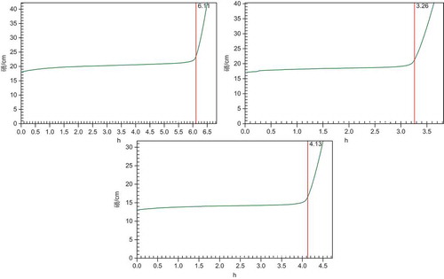 Figure 2. Analysis results of oxidation stability tester.Figura 2.  Resultados de los análisis del controlador de estabilidad de la oxidación.