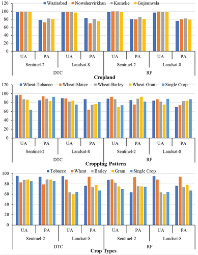 Figure 5. User accuracy and producer accuracy of cropland, crop types and cropping pattern using DTC and RF when comparing the results of the land cover classification obtained using Sentinel 2 and Landsat 8 satellite images in Gujranwala, Pakistan.