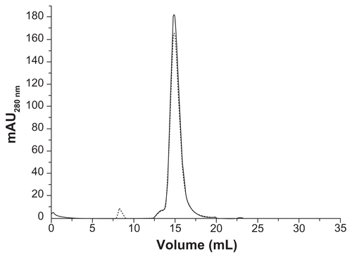 Figure S6. Size exclusion chromatography profiles of HFt-MSH before (solid line) and after (dotted lines) the pH jump experiment (see Material and methods section).Abbreviations: HFt, human protein ferritin; MSH, melanocyte-stimulating hormone peptide.