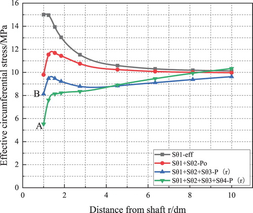 Figure 10. Effective circumferential stress distribution curves along the direction of θ = 0 under different conditions.