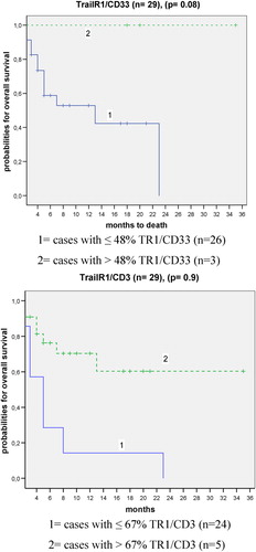 Figure 3. Mononuclear PB cells from AML patients were analyzed by FACS analysis using fluorochrome labeled anti-FR/FL and TR1/TR2 antibodies and percentages of myeloid cells and T cells co-expressing the respective FR, FL and TR1, TR2 markers evaluated. Cases were separated each in two prognostic groups after evaluating a cut-off value representing the value of maximum probability with a most significant differentiation between cases with a shorter or longer overall survival. Kaplan–Meier plots and the respective P values by log-rank test for TR1/CD33 and TR1/CD3 co-expressions are given.