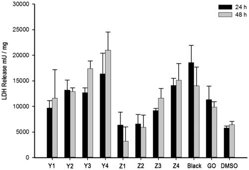 Figure 6. Result of LDH assay.