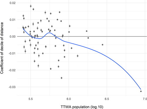Figure 1. Coefficients for decile of distance by TTWA population.Notes: Data is Zoopla Property Group PLC, © 2018, processed by UBDC, University of Glasgow. Points are (N = 74) TTWAs. Line is smoother (loess). Error bars show 95% confidence interval.