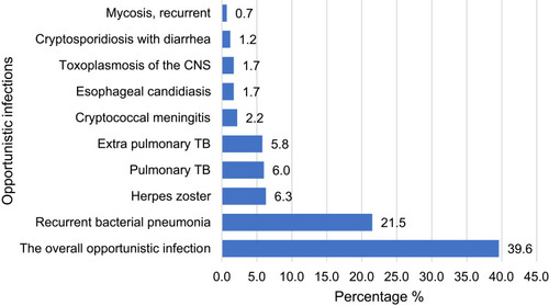 Figure 1 Magnitude of opportunistic infections among HIV/AIDS on ART at selected hospitals in Sidama Regional State, Southern Ethiopia 2019 (n=414).