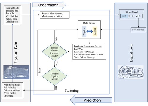 Figure 1. Methodology to develop a DT for prediction of rail surface damage.