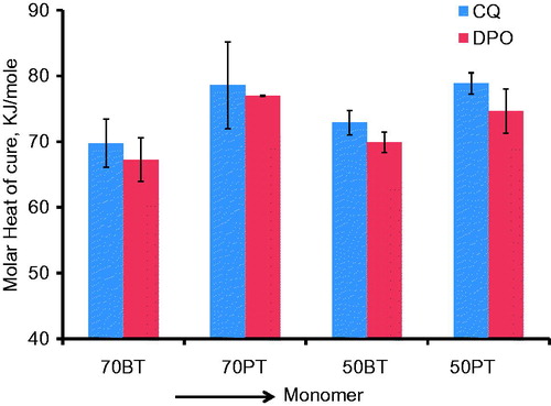 Figure 5. Bar graph of molar heat of cure (kJ/mole) and (SD) for different monomer mixtures. Note the higher molar heat of cure means for PEM mixtures vis-à-vis BisGMA mixtures.