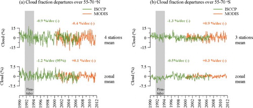 Fig. 3 Changes in cloud fraction over (a) 55°–70°N and (b) 55°–70°S. For the overlapping period 2000–2006, the stations mean cloud fractions are 0.65 (ISCCP) and 0.70 (MODIS) for northern high latitudes; 0.74 (ISCCP) and 0.79 (MODIS) for southern high latitudes.