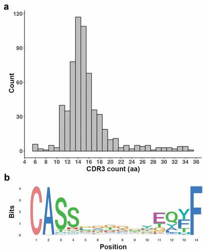 Figure 3. CDR3 detection in immune cells derived from MM pleural effusions. (a) Histogram shows a Gaussian distribution for CDR3 length. (b) Sequence logo of the 14aa CDR3 sequences show a distinct domination of the CASS and EQYF motifs at each end of the sequence