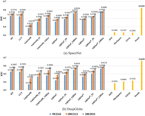 Figure 10. The histogram illustrates the quantitative results obtained on the SpaceNet and DeepGlobe dataset.