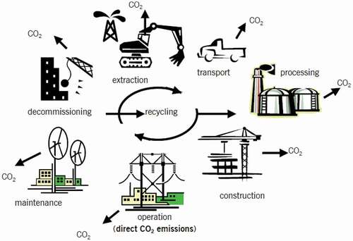 Figure 1. Life cycle (LC) of carbon emissions for electricity generation technologies (POST. Parlimentary Office of Science and Technology. Carbon Footprint of Electricity Generation Citation2006).