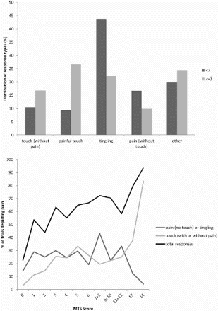 Figure 4. The qualitative experiences of vicarious pain as a function of mirror-touch synaesthesia (MTS) score. The top figure shows the qualitative distribution of responses (i.e., excluding trials in which no experience was reported). The bottom figure shows the quantitative distribution of responses as a function of MTS score.