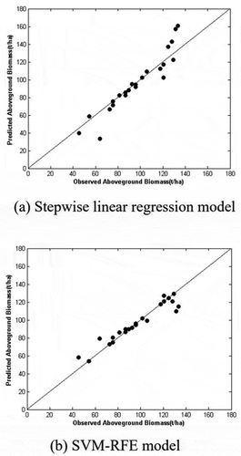 Figure 6. Measured biomass vs. modeled biomass for broadleaf forest species. Each circle corresponds to a measurement plot. The dashed 1:1 line represents an optimal model fit.