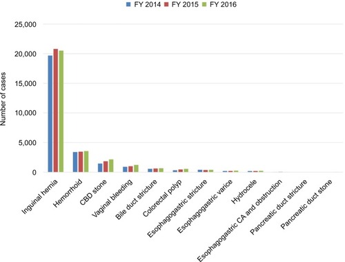 Figure 2 Diagnoses of admissions with candidate procedures between FY 2014 and FY 2016.