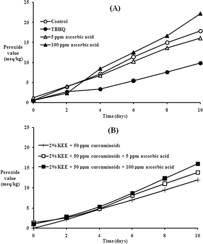 FIGURE 2 Effect of (a) ascorbic acid and (b) ascorbic acid with KEE and curcuminoids on oxidative stability (peroxide formation) of emulsions at 35°C.