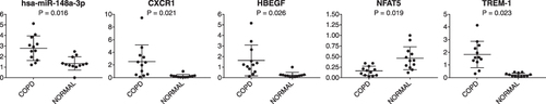 Figure 8 Expression levels of hsa-miR-148a-3p, CXCR1, HB-EGF, NFAT5, and TREM-1 by RT-qPCR (P <0.05).