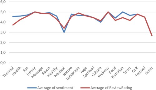 Figure 12. Average of sentiment and average of review ratings by words of wellness category.Source: Author’s elaboration.