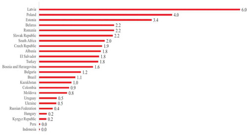 Figure 2. Stock position of municipal debt liabilities (per cent GDP) of various developing countries, 2016 (data source: IMF 2018).