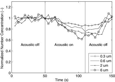 FIG. 3. Typical variation in particle number concentration due to acoustic treatment.