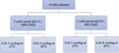 Figure 8. Cell life cycle testing procedure.