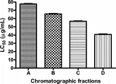 Figure 2 Relative efficacy of chromatographic fractions of L. leucocephala. seed.