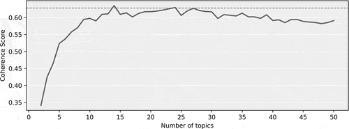 Figure 2. Variation of model coherence according to the number of topics